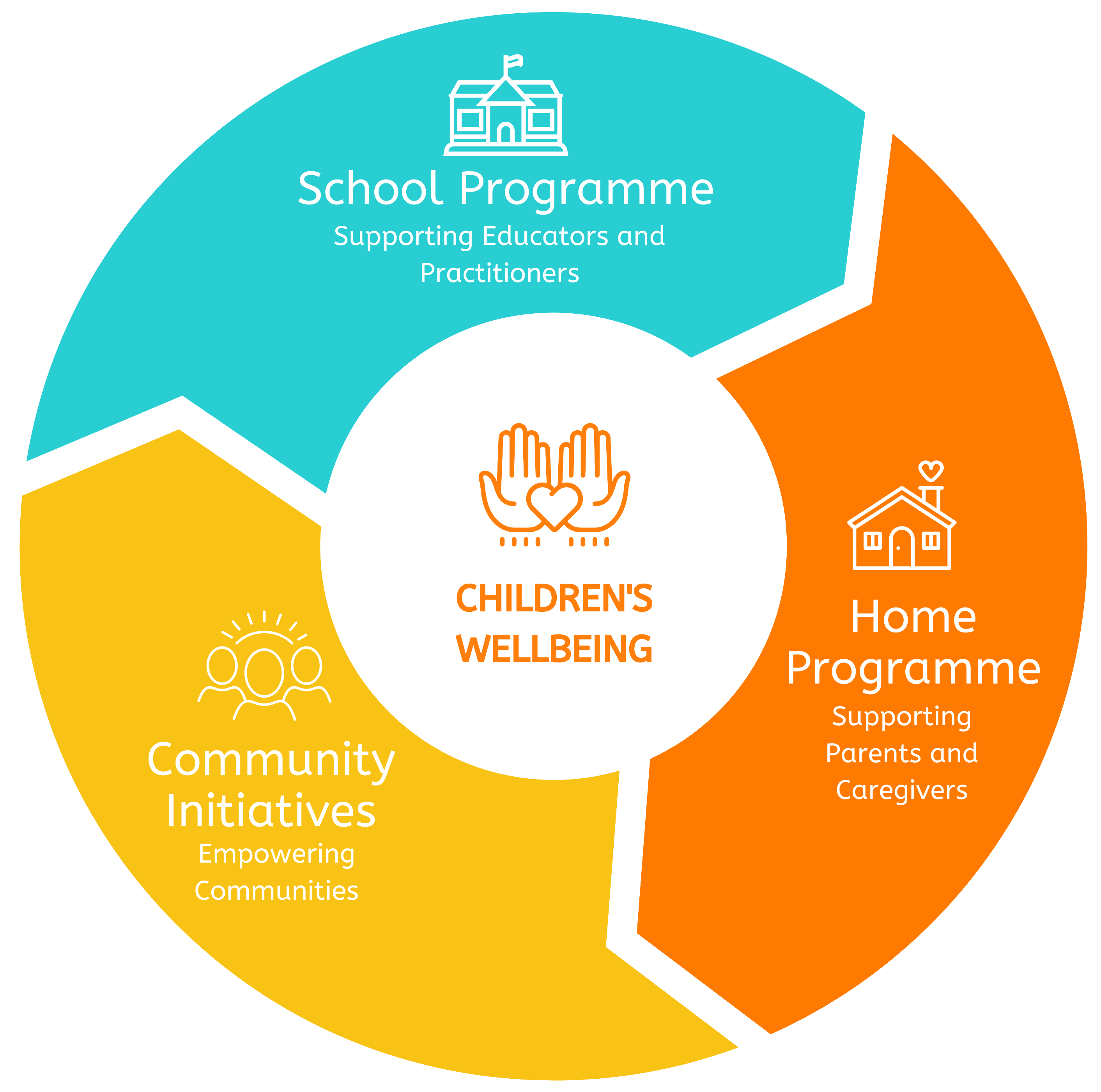 Childrens wellbeing. School Programme, Home Programme Community Initiatives.